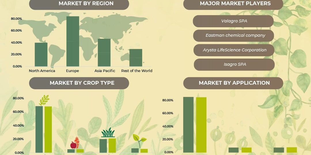 biostimulants-market