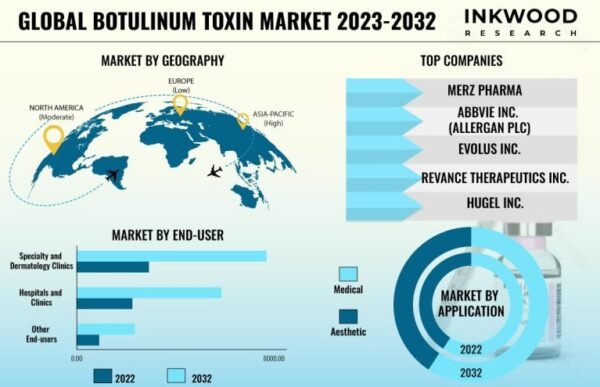 Botulinum-Toxin-Market