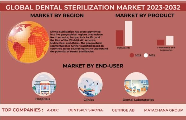 Dental Sterilization Market – Inkwood Research