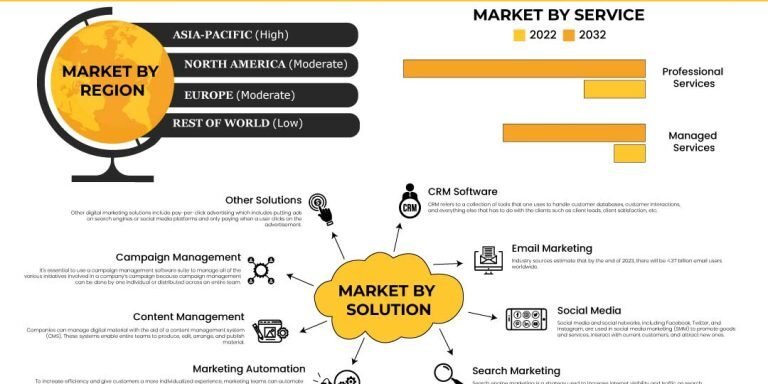 Digital-Marketing-Software-Market-768×512