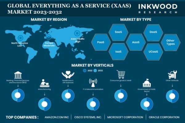 Everything-As-A-Service-Xaas-Market