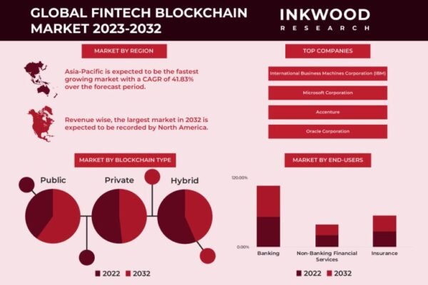 Fintech-Blockchain-Market