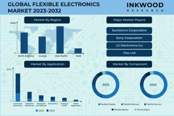 Flexible-Electronics-Market