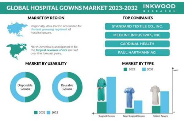 Hospital-Gowns-Market