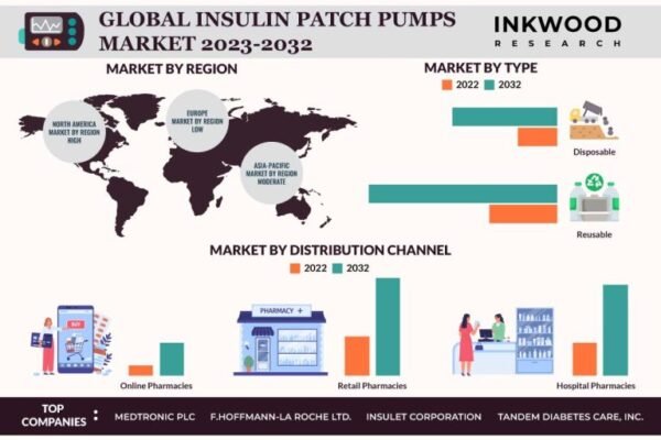 Insulin-Patch-Pumps-Market