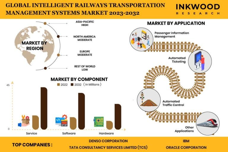 Intelligent_Railways_Transportation_Management_Systems_Market