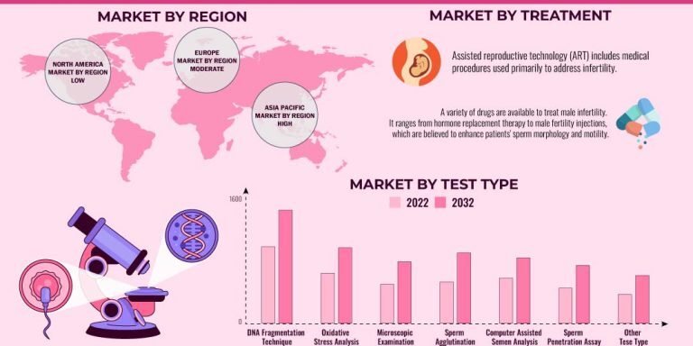 Male-Infertility-Market