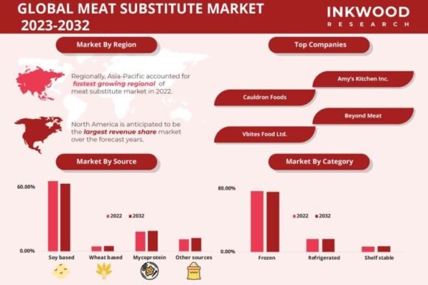 Meat-Substitute-Market