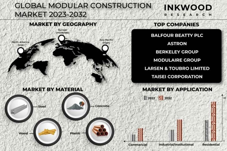Modular Construction Market is Set to Generate $137.42 Billion by 2032