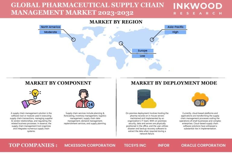 Pharmaceutical-Supply-Chain-Management-Market