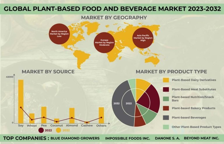 Sustainability and Health Trends augment Plant-Based Food & Beverage ...