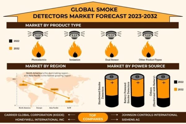 Smoke-Detectors-Market