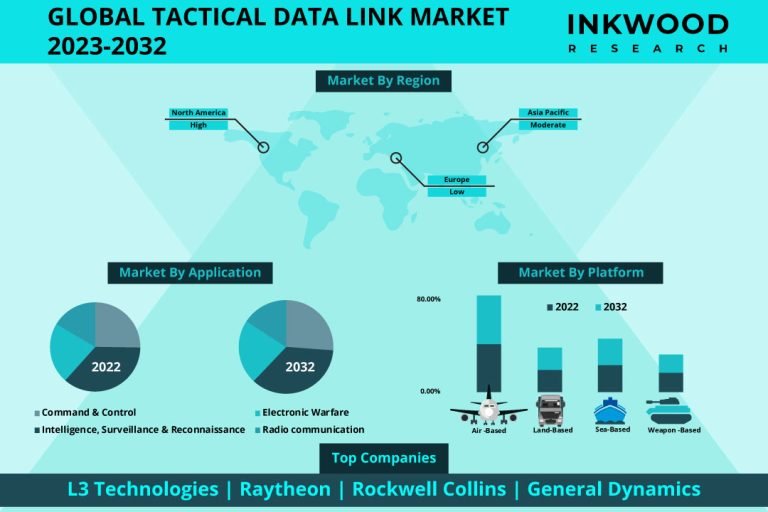 Tactical-Datalink-Market