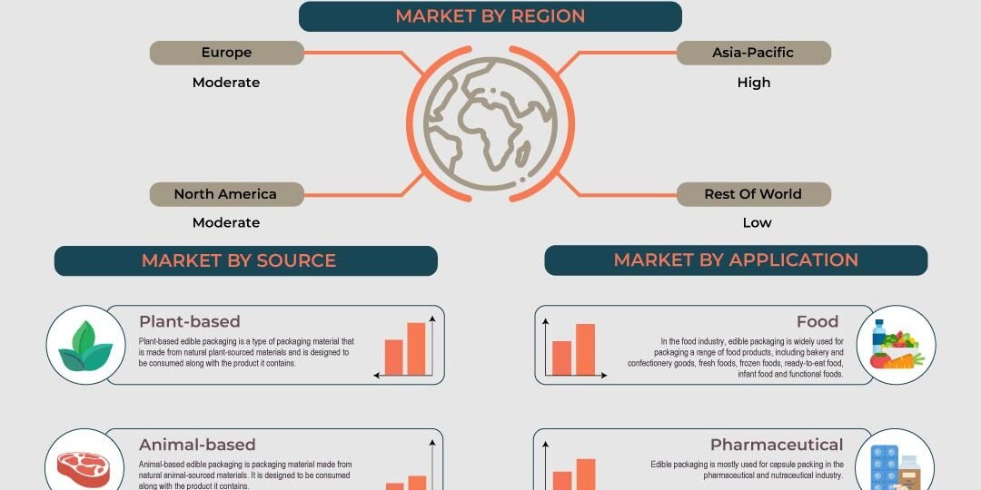 Edible-Packaging-In-Food-Pharmaceutical-Market