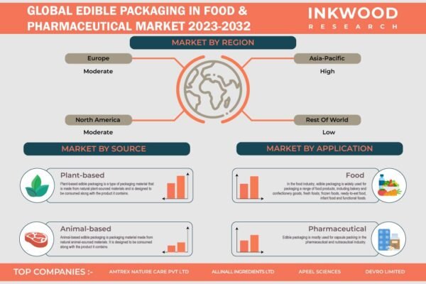 Edible-Packaging-In-Food-Pharmaceutical-Market