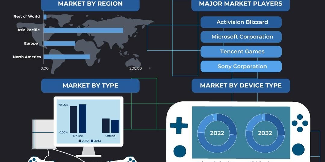 Gaming-Market