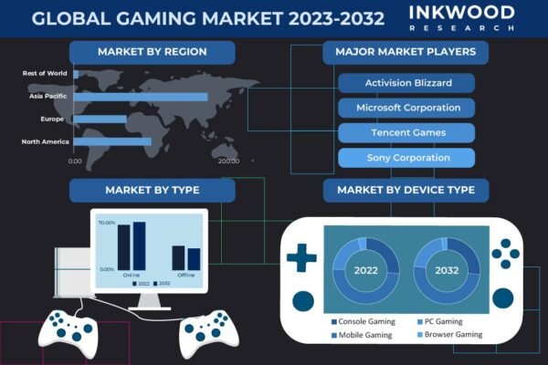 Gaming-Market
