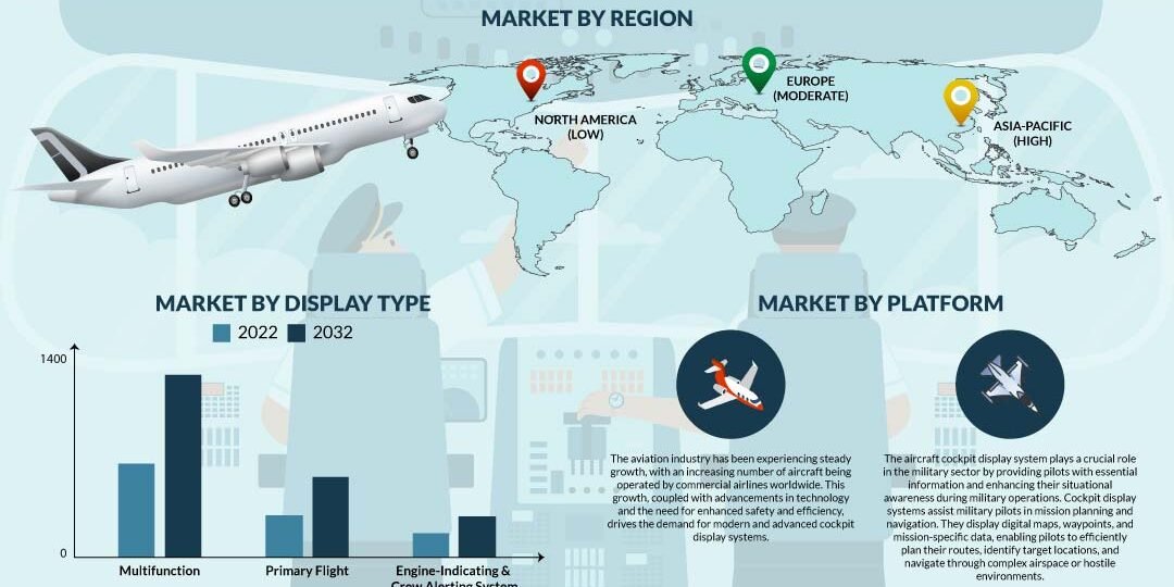 Aircraft Cockpit Display Market Aircraft Cockpit Display Market