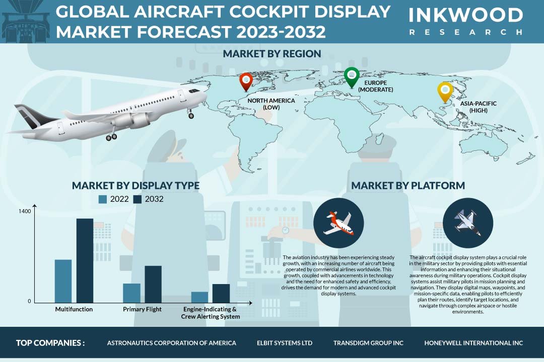 Aircraft Cockpit Display Market Aircraft Cockpit Display Market