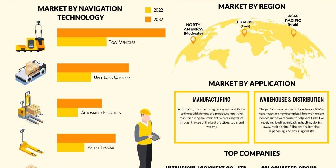 Automated Guided Vehicle Market Automated Guided Vehicle Market