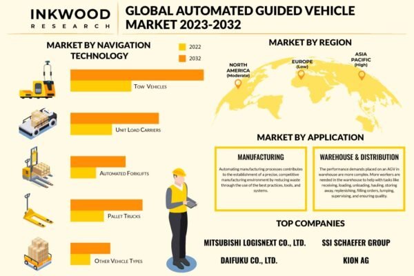 Automated Guided Vehicle Market Automated Guided Vehicle Market