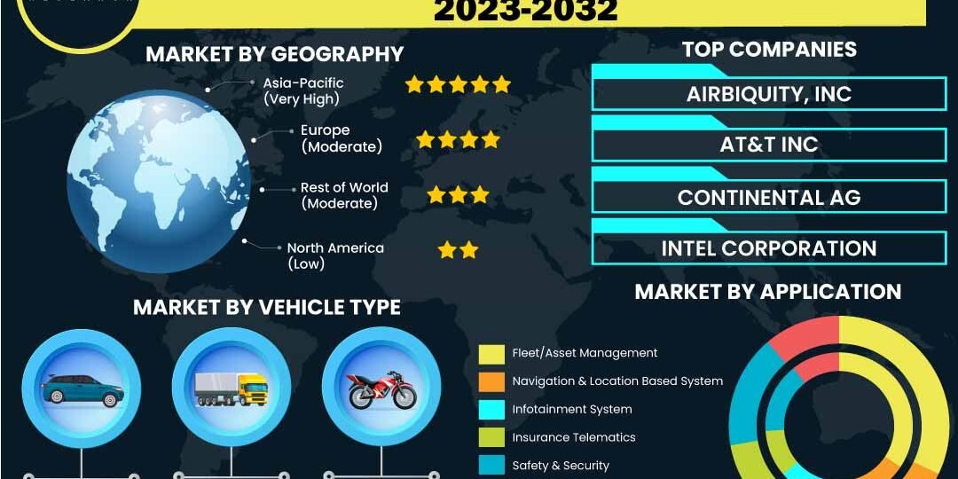 Automotive Telematics Market Automotive Telematics Market