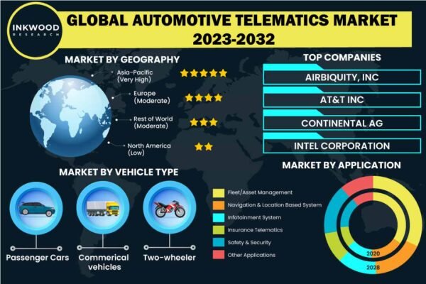 Automotive Telematics Market Automotive Telematics Market