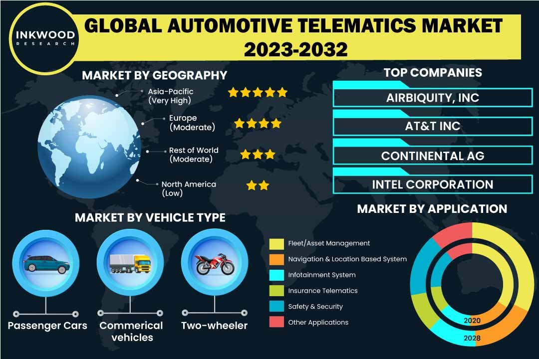 Automotive Telematics Market Automotive Telematics Market