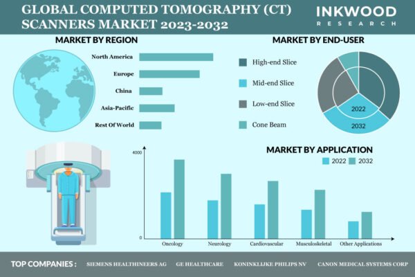 Computed Tomography (CT) Scanners Market Computed Tomography (CT) Scanners Market