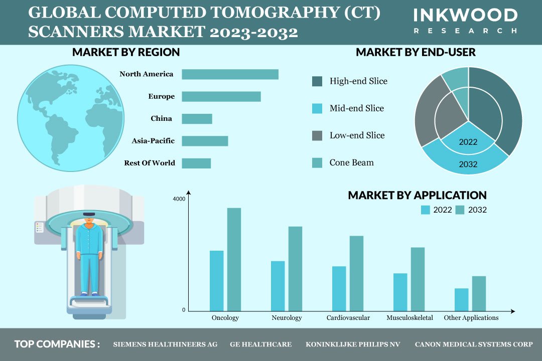 Computed Tomography (CT) Scanners Market Computed Tomography (CT) Scanners Market