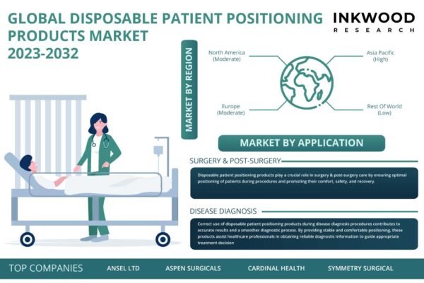 Disposable Patient Positioning Products Market Disposable Patient Positioning Products Market