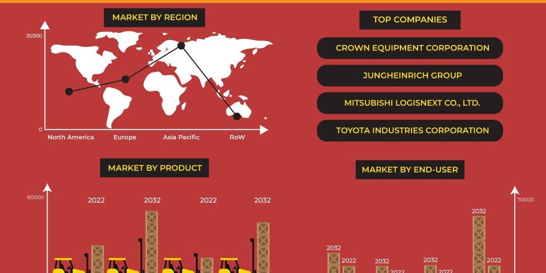 Forklift Truck Market Forklift Truck Market