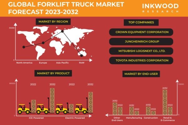 Forklift Truck Market Forklift Truck Market