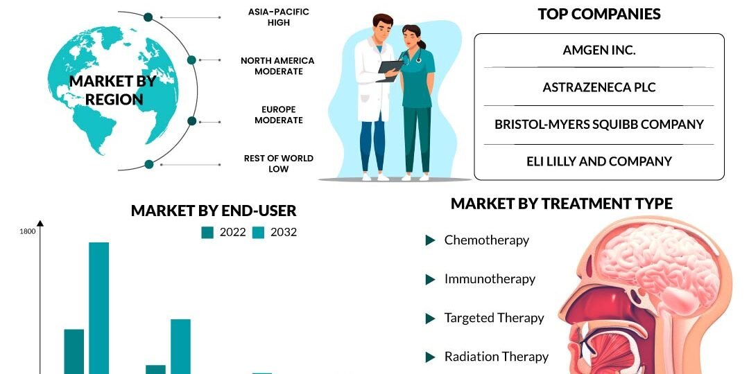 Head & Neck Cancer Therapeutics Market