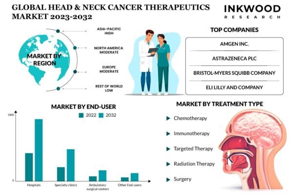 Head & Neck Cancer Therapeutics Market Head & Neck Cancer Therapeutics Market