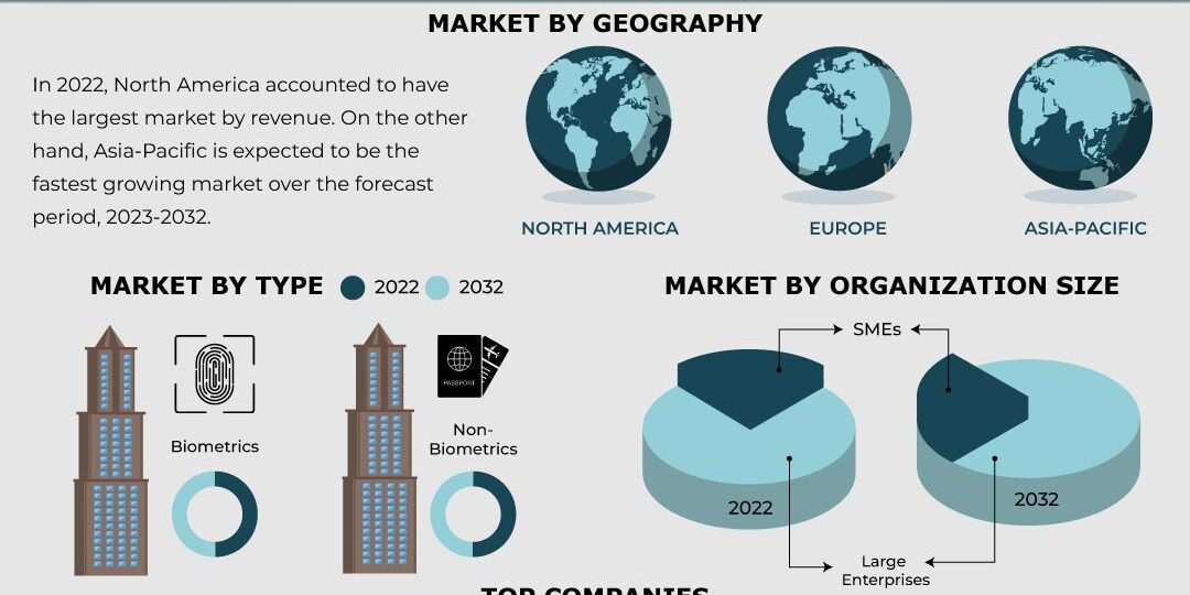 Identity Verification Market Identity Verification Market
