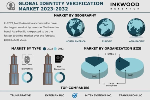 Identity Verification Market Identity Verification Market