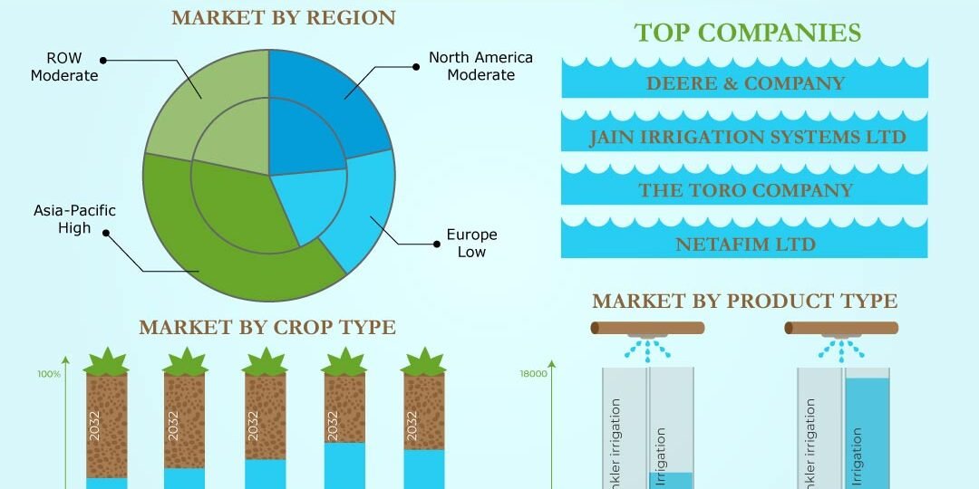 Micro Irrigation Systems Market Micro Irrigation Systems Market