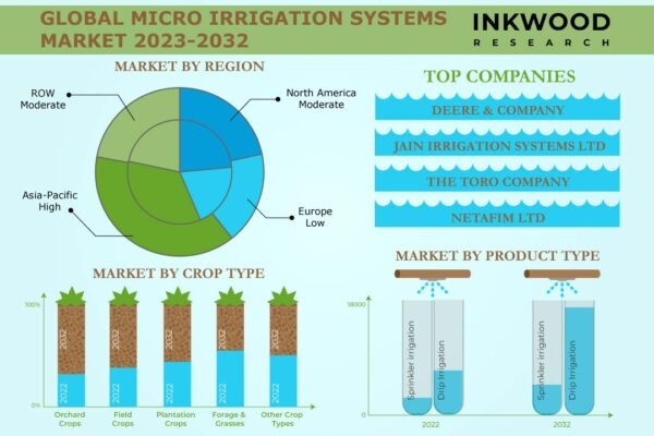Micro Irrigation Systems Market Micro Irrigation Systems Market