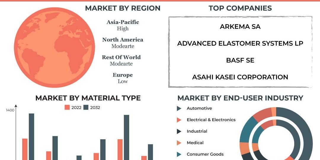 Thermoplastic Elastomers Market Thermoplastic Elastomers Market
