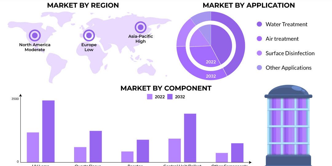 UV Disinfection Equipment Market UV Disinfection Equipment Market