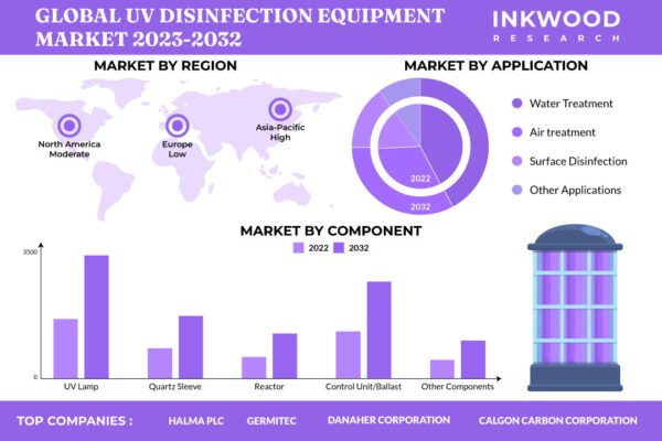 UV Disinfection Equipment Market