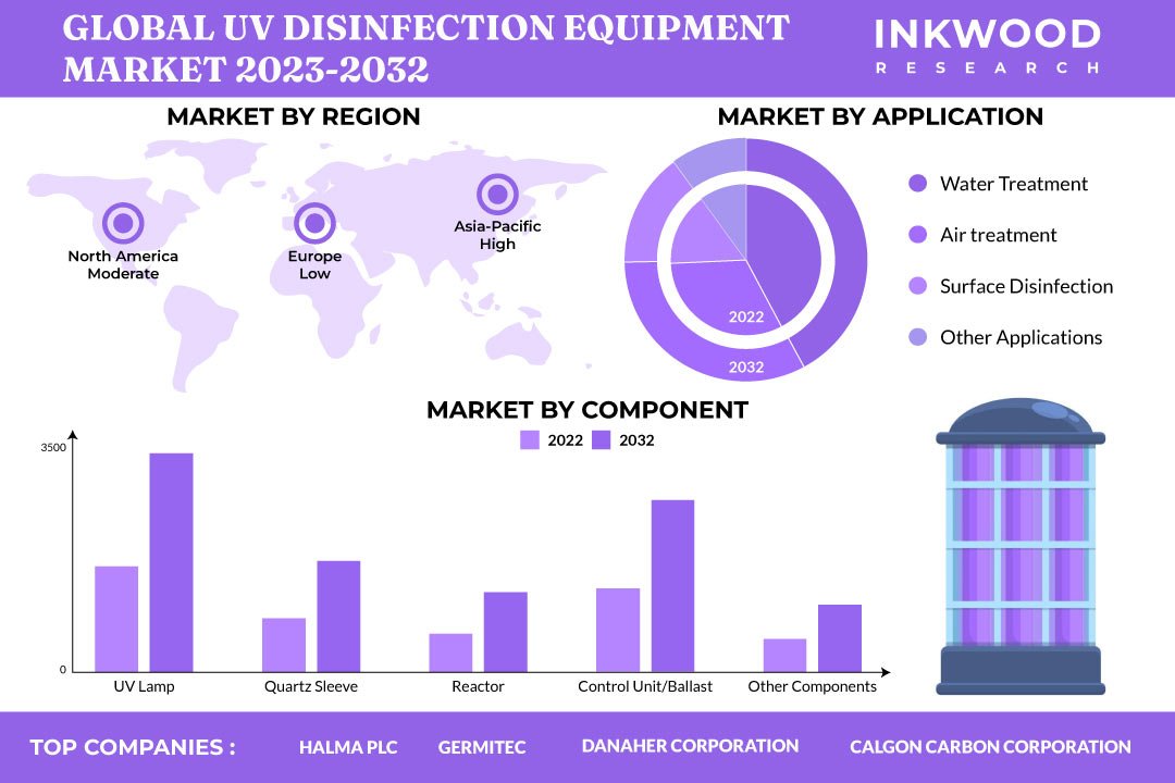 UV Disinfection Equipment Market UV Disinfection Equipment Market