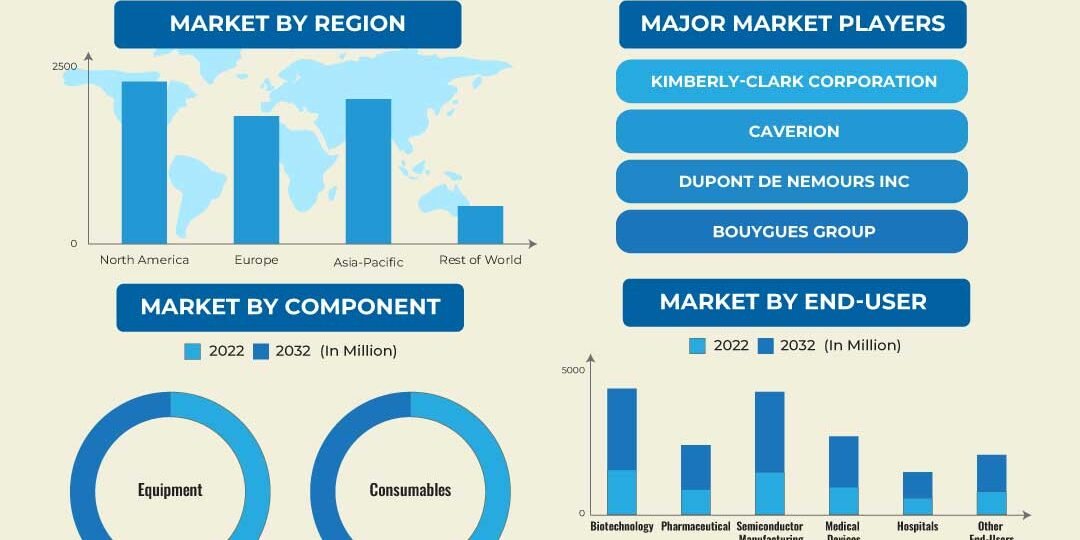 Cleanroom Technology Market