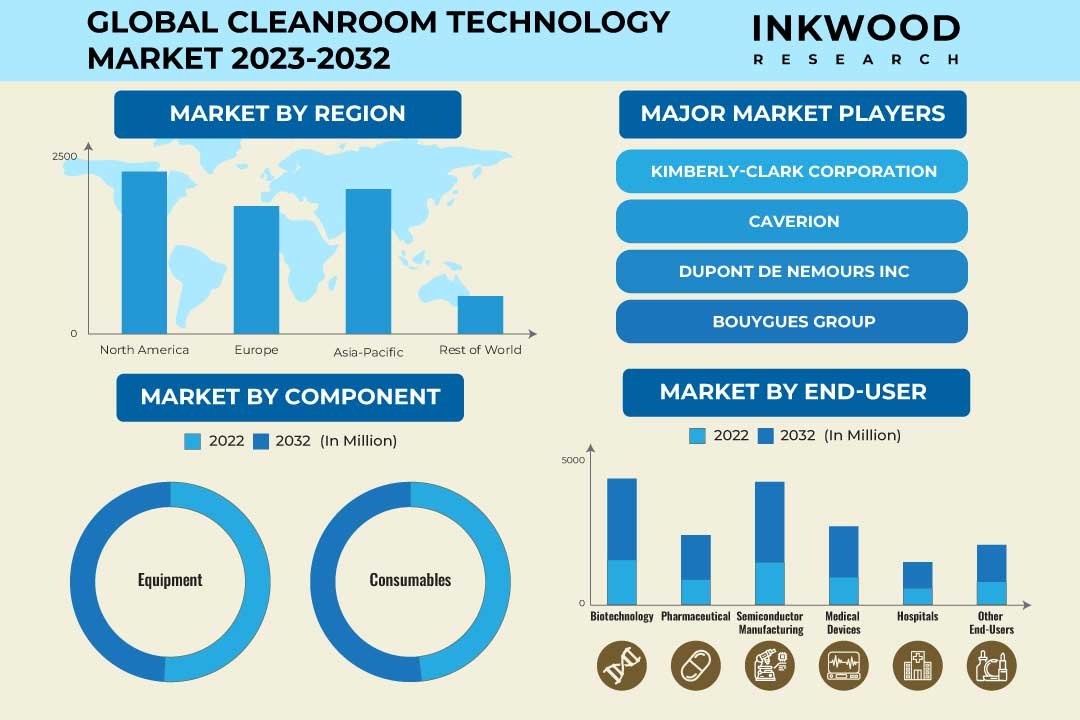 Cleanroom Technology Market Cleanroom Technology Market