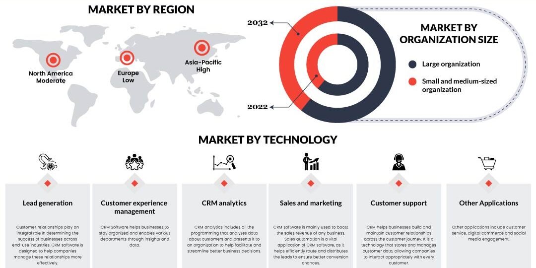 Customer Relationship Management Market