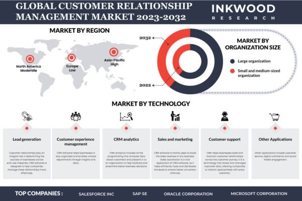 Customer Relationship Management Market Customer Relationship Management Market
