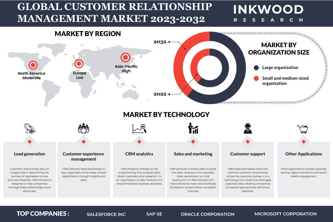 Customer Relationship Management Market Customer Relationship Management Market