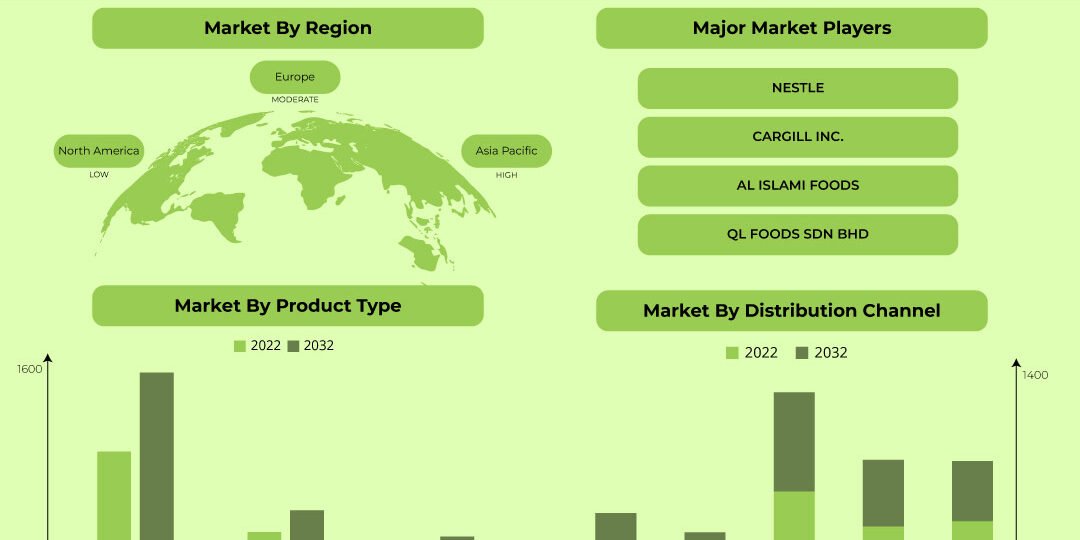 Halal Food and Beverage Market Halal Food and Beverage Market
