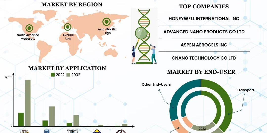 Nanotechnology in Energy Applications Market Nanotechnology in Energy Applications Market